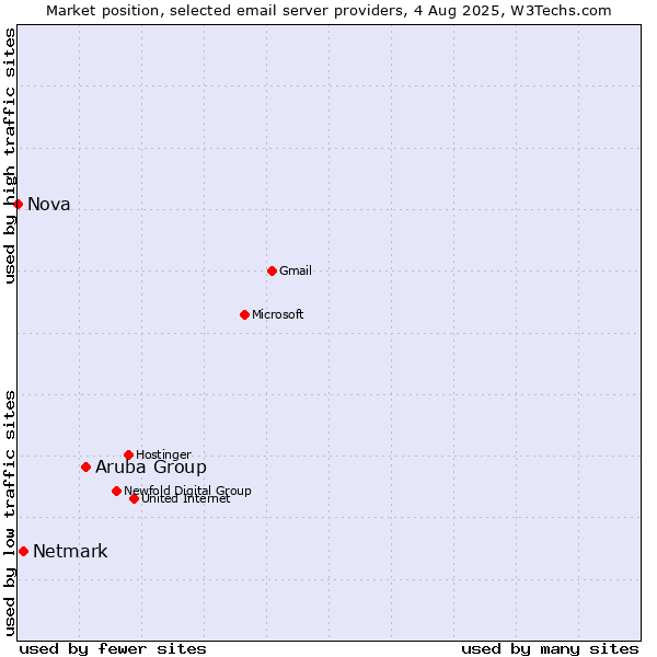 Market position of Aruba Group vs. Netmark vs. Nova