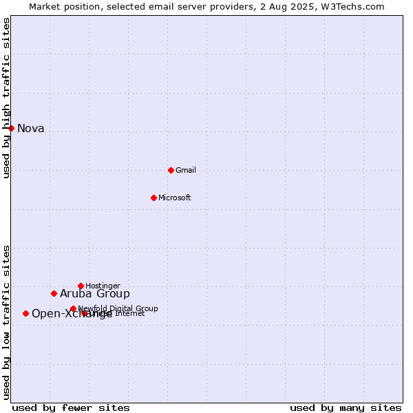 Market position of Aruba Group vs. Open-Xchange vs. Nova