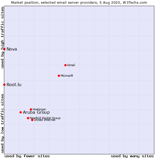 Market position of Aruba Group vs. Root.lu vs. Nova