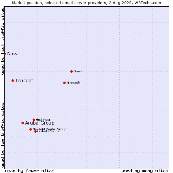 Market position of Aruba Group vs. Tencent vs. Nova