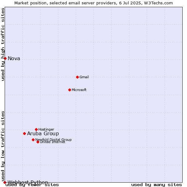 Market position of Aruba Group vs. Nova vs. Webhost Python