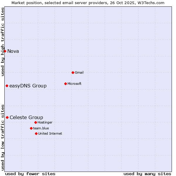 Market position of Celeste Group vs. easyDNS Group vs. Nova