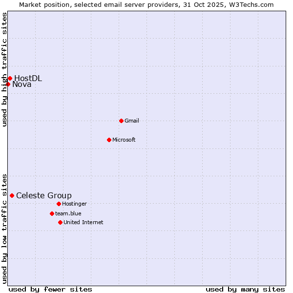 Market position of Celeste Group vs. HostDL vs. Nova