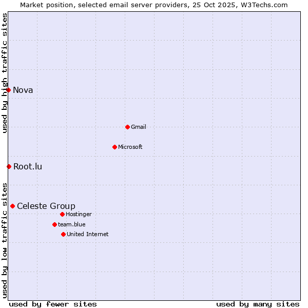 Market position of Celeste Group vs. Root.lu vs. Nova