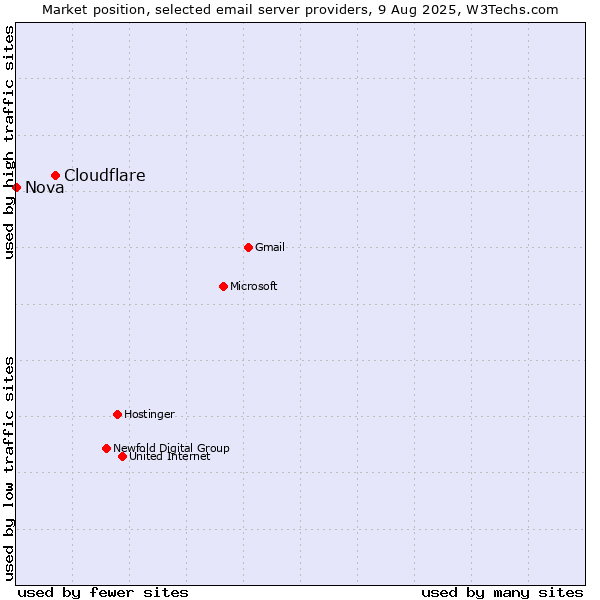 Market position of Cloudflare vs. Nova