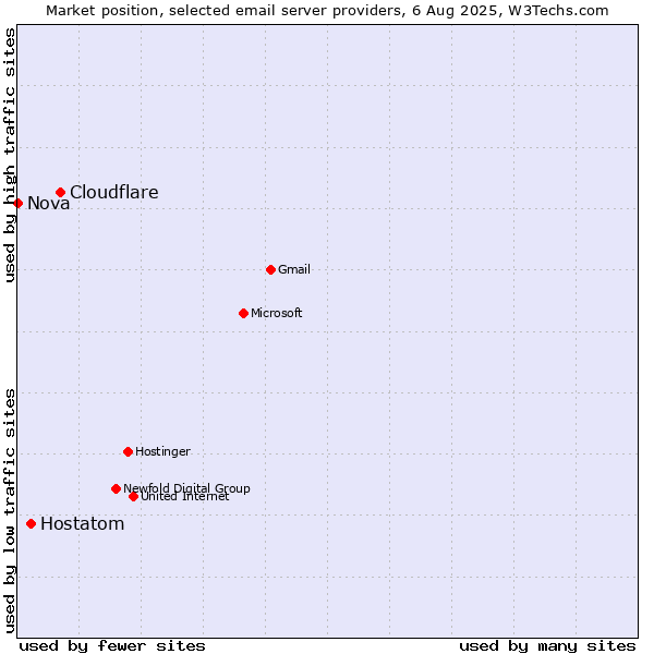 Market position of Cloudflare vs. Hostatom vs. Nova