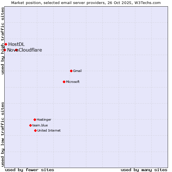 Market position of Cloudflare vs. HostDL vs. Nova