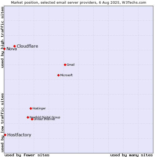 Market position of Cloudflare vs. Hostfactory vs. Nova