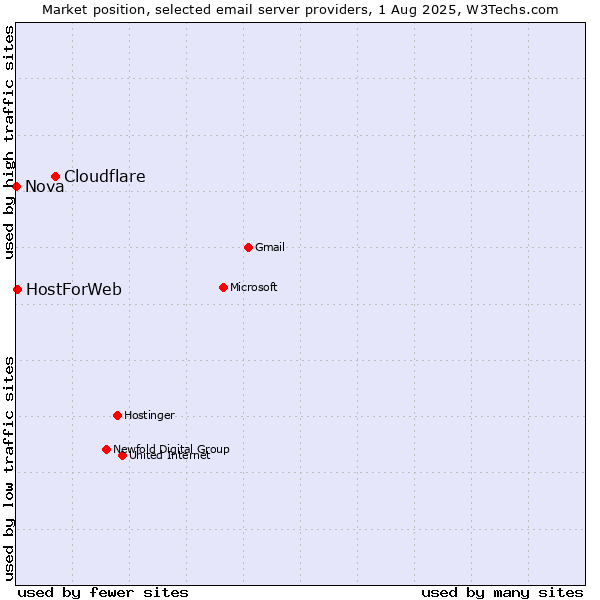 Market position of Cloudflare vs. HostForWeb vs. Nova