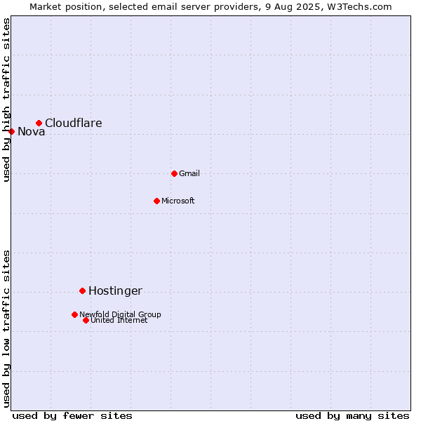 Market position of Hostinger vs. Cloudflare vs. Nova