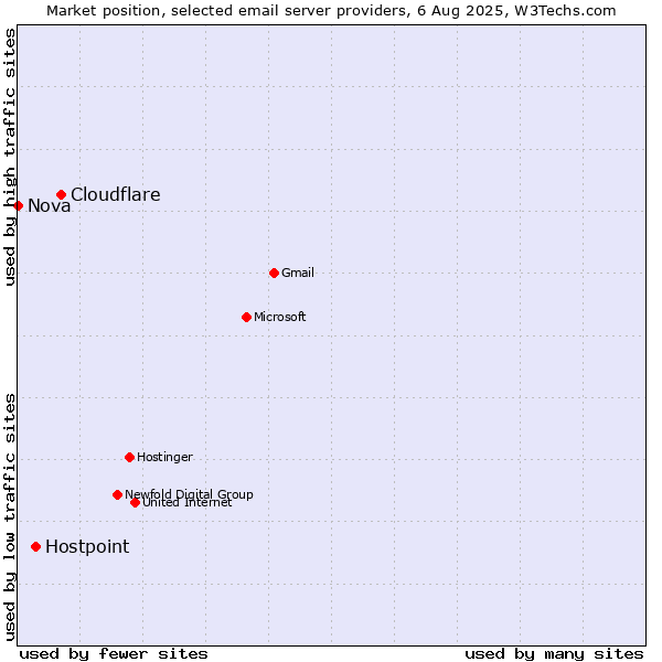Market position of Cloudflare vs. Hostpoint vs. Nova