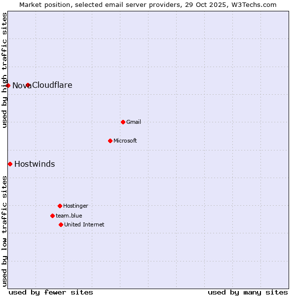 Market position of Cloudflare vs. Hostwinds vs. Nova