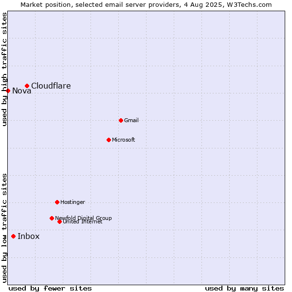 Market position of Cloudflare vs. Inbox vs. Nova