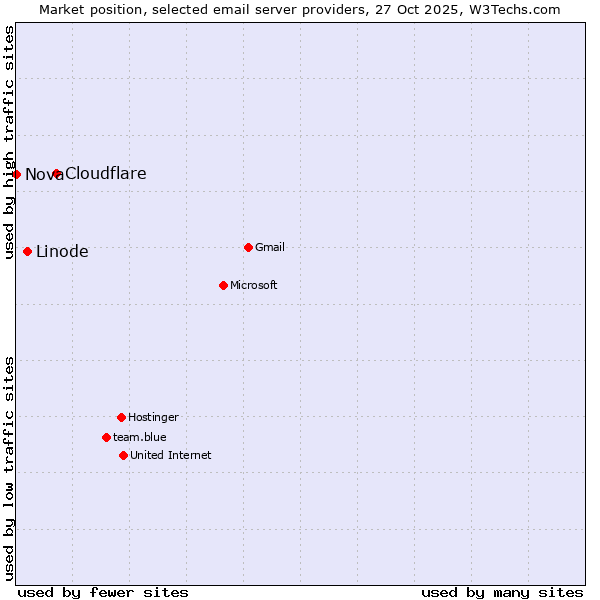 Market position of Cloudflare vs. Linode vs. Nova