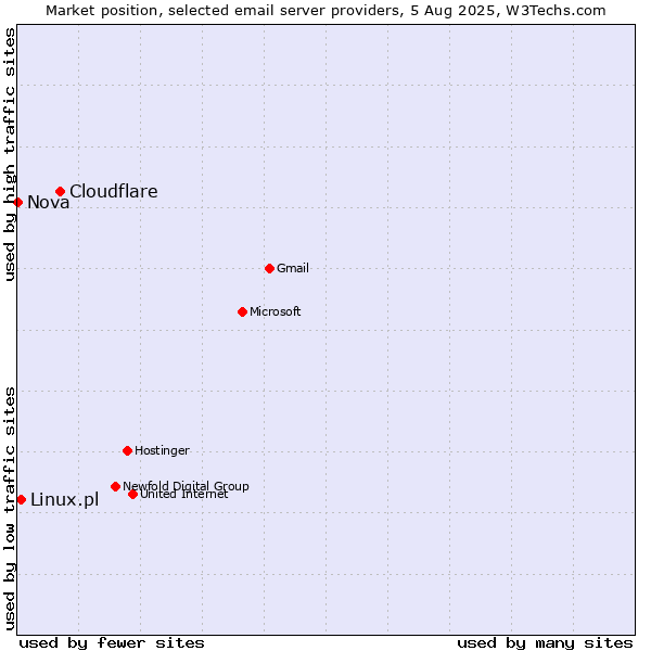 Market position of Cloudflare vs. Linux.pl vs. Nova