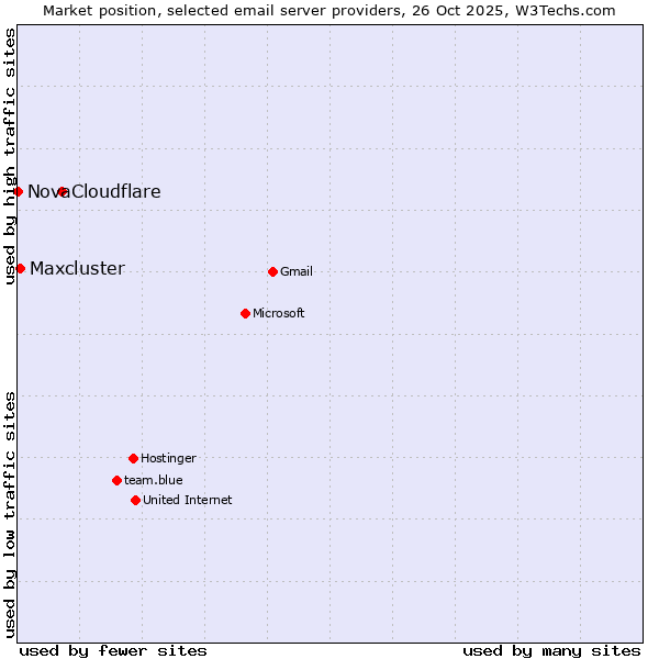 Market position of Cloudflare vs. Maxcluster vs. Nova