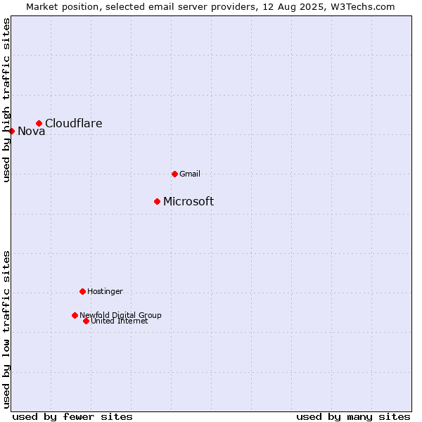 Market position of Microsoft vs. Cloudflare vs. Nova