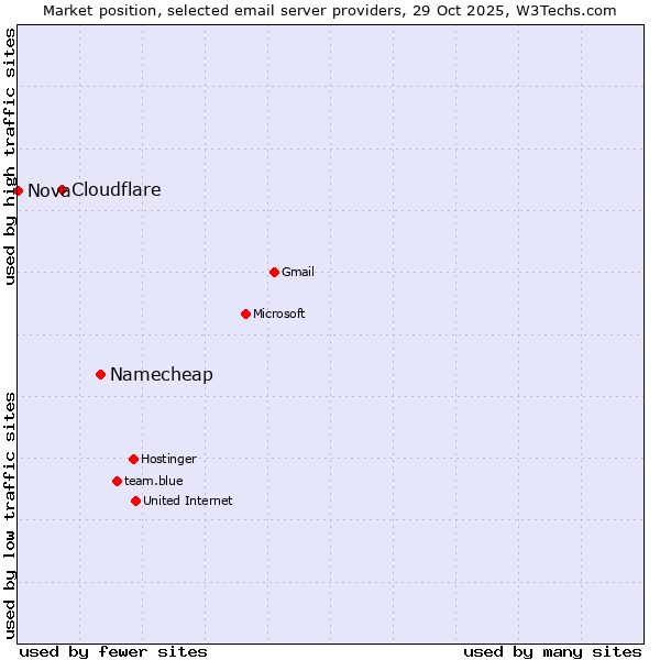 Market position of Namecheap vs. Cloudflare vs. Nova