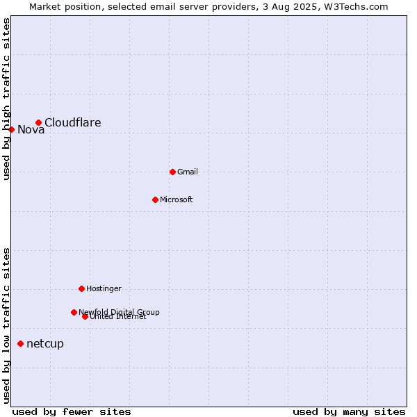 Market position of Cloudflare vs. netcup vs. Nova