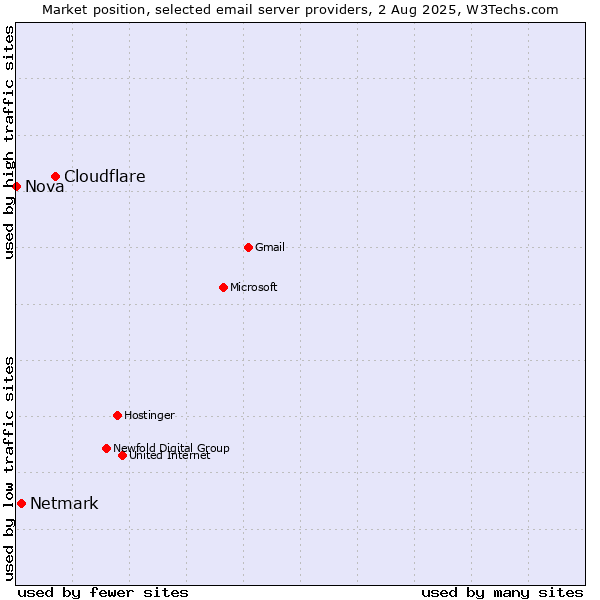 Market position of Cloudflare vs. Netmark vs. Nova