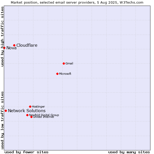 Market position of Cloudflare vs. Network Solutions vs. Nova
