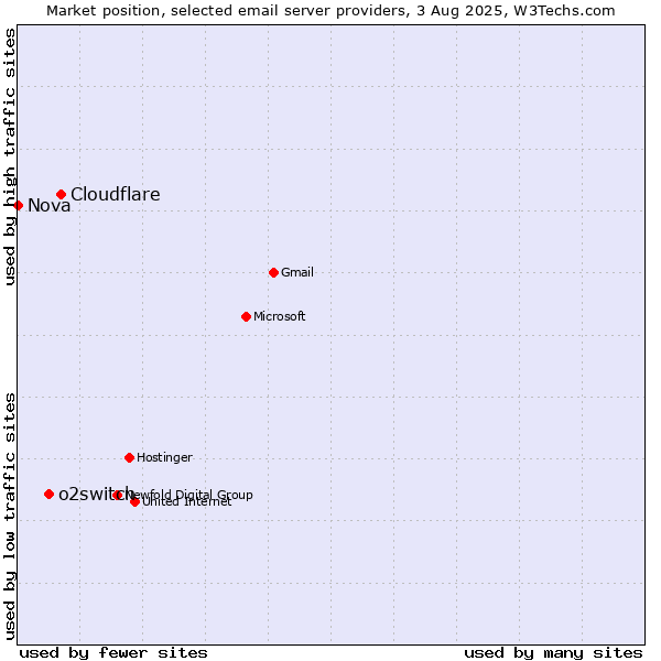 Market position of Cloudflare vs. o2switch vs. Nova