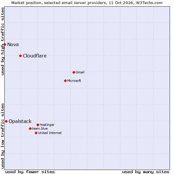 Market position of Cloudflare vs. Opalstack vs. Nova