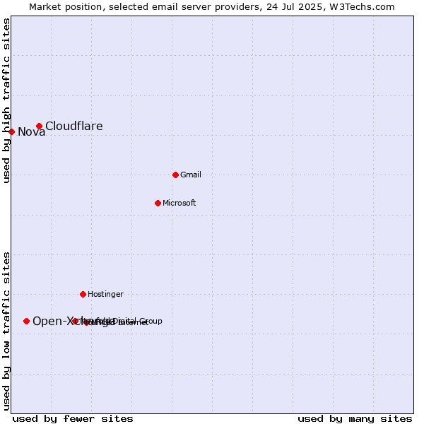 Market position of Cloudflare vs. Open-Xchange vs. Nova