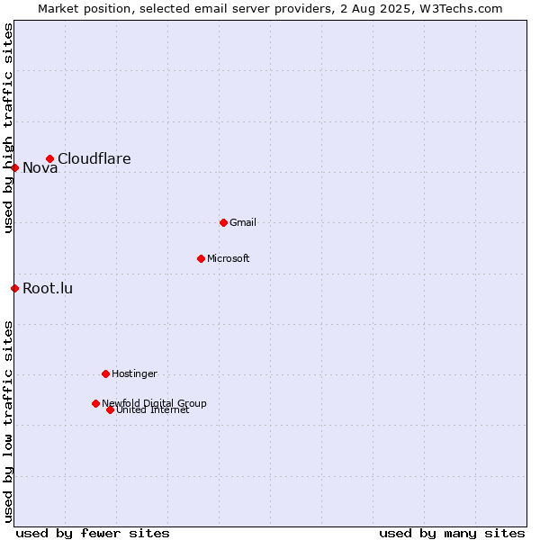 Market position of Cloudflare vs. Root.lu vs. Nova