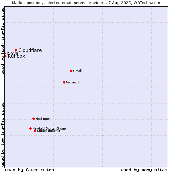 Market position of Cloudflare vs. Runbox vs. Nova