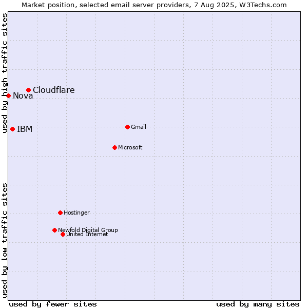 Market position of Cloudflare vs. IBM vs. Nova