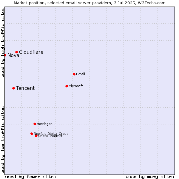 Market position of Cloudflare vs. Tencent vs. Nova
