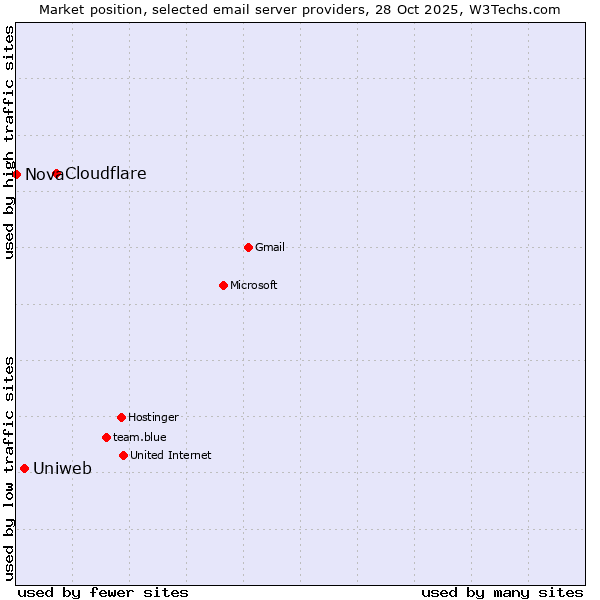 Market position of Cloudflare vs. Uniweb vs. Nova