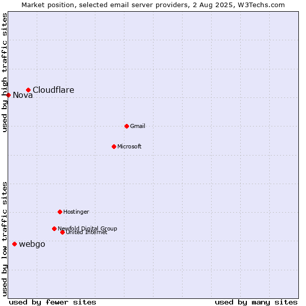 Market position of Cloudflare vs. webgo vs. Nova