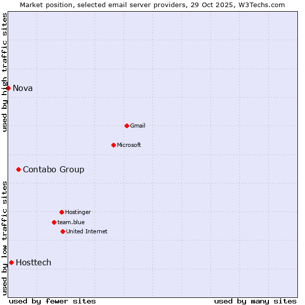 Market position of Contabo Group vs. Hosttech vs. Nova