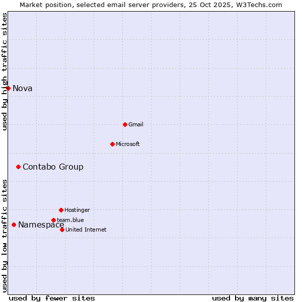 Market position of Contabo Group vs. Namespace vs. Nova