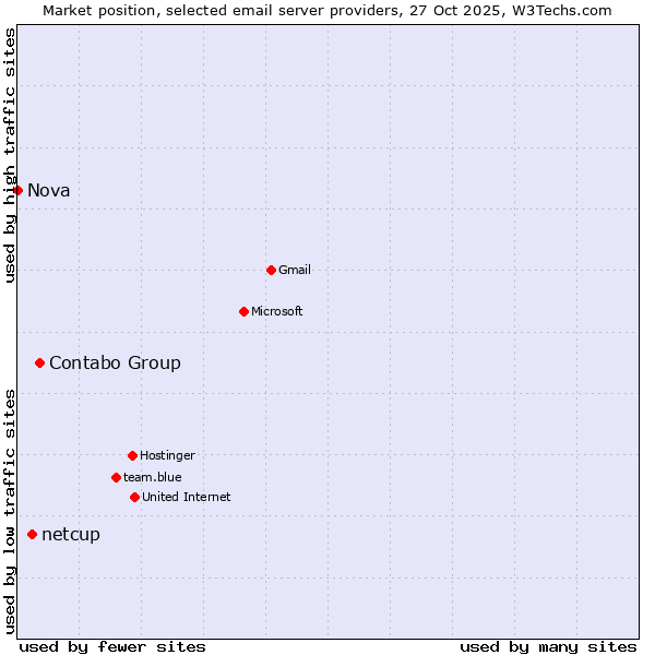 Market position of Contabo Group vs. netcup vs. Nova