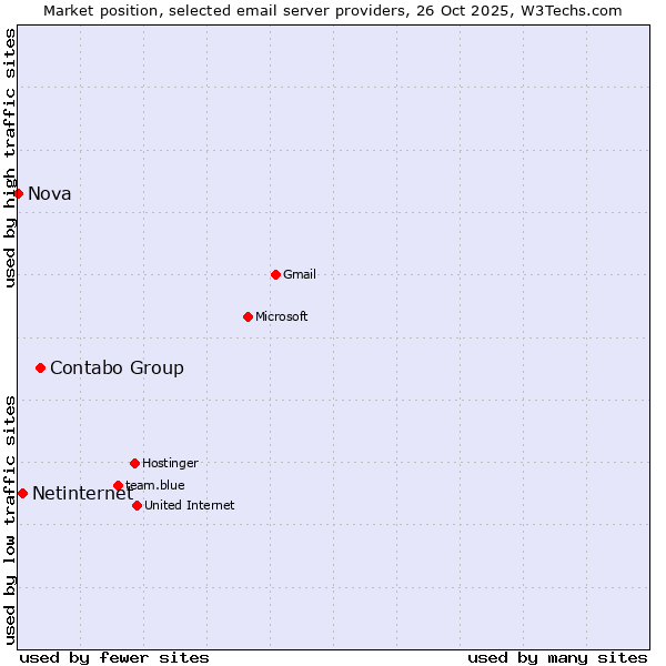 Market position of Contabo Group vs. Netinternet vs. Nova