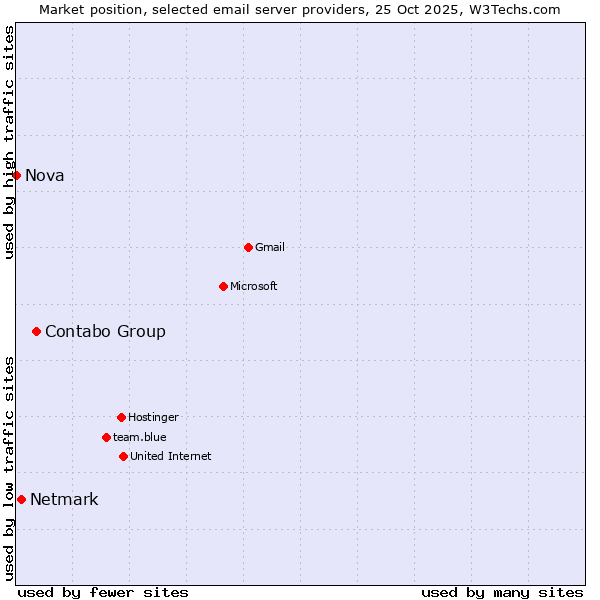 Market position of Contabo Group vs. Netmark vs. Nova