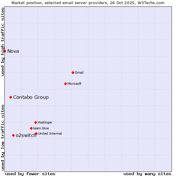 Market position of o2switch vs. Contabo Group vs. Nova