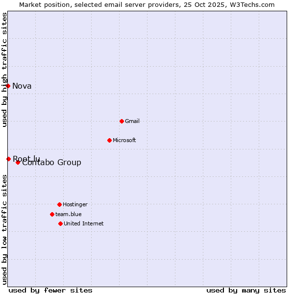 Market position of Contabo Group vs. Root.lu vs. Nova