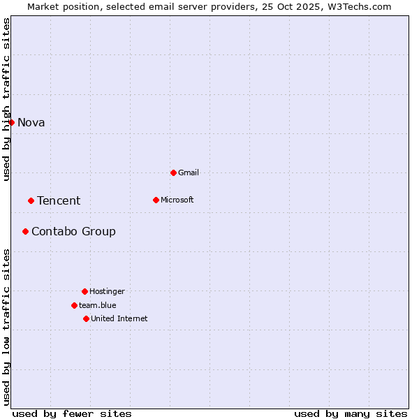 Market position of Tencent vs. Contabo Group vs. Nova