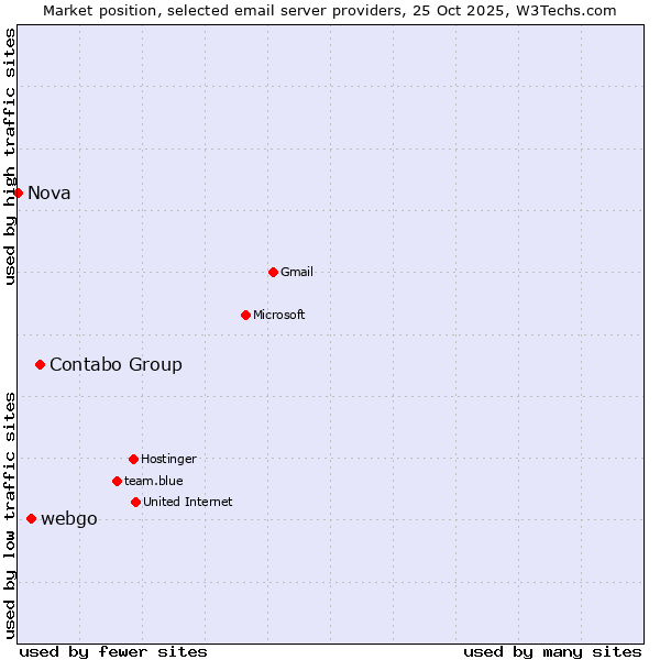 Market position of Contabo Group vs. webgo vs. Nova