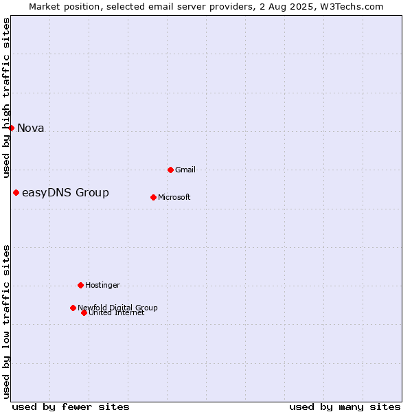 Market position of easyDNS Group vs. Nova