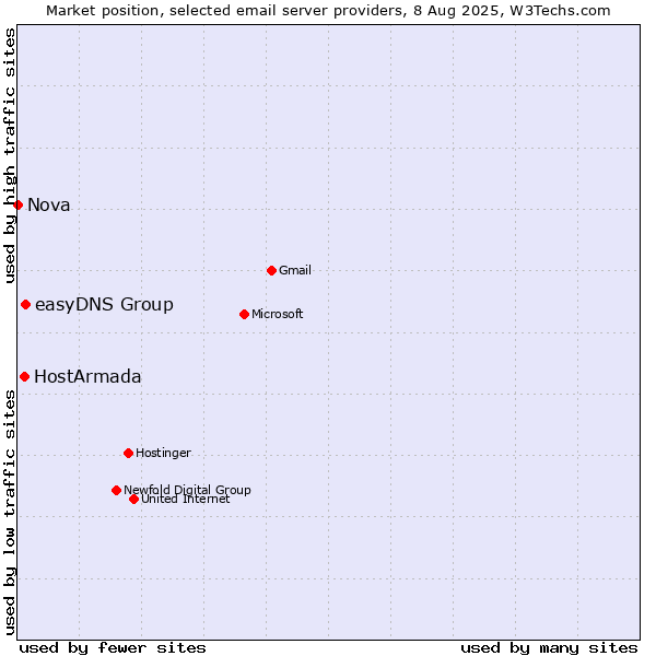 Market position of easyDNS Group vs. HostArmada vs. Nova