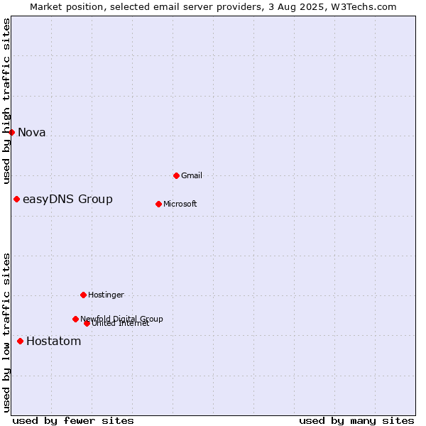 Market position of Hostatom vs. easyDNS Group vs. Nova