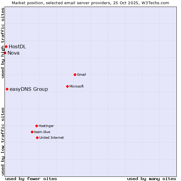 Market position of easyDNS Group vs. HostDL vs. Nova