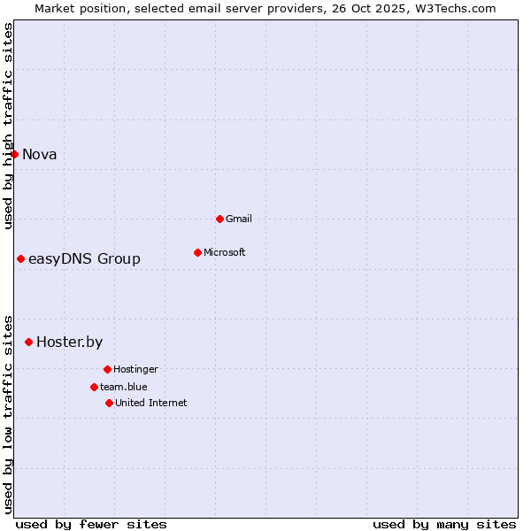 Market position of Hoster.by vs. easyDNS Group vs. Nova