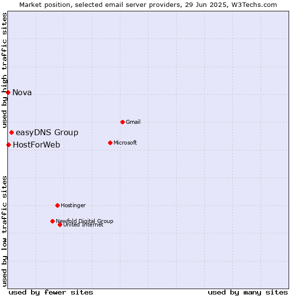Market position of easyDNS Group vs. HostForWeb vs. Nova