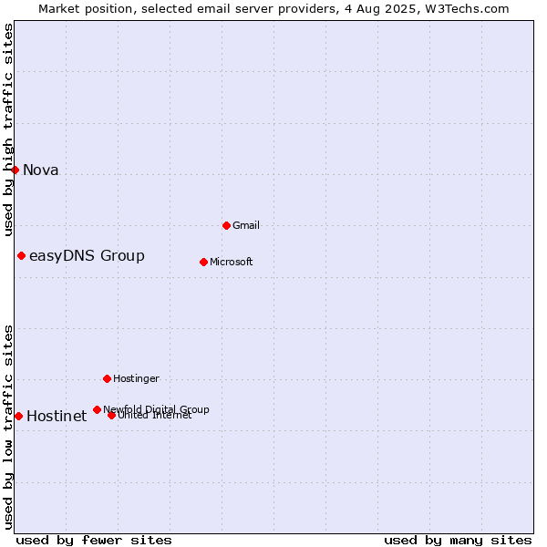 Market position of easyDNS Group vs. Hostinet vs. Nova
